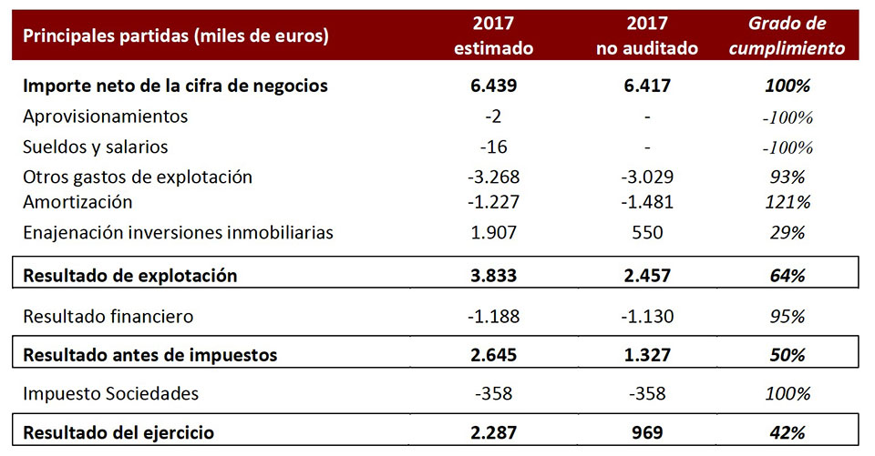 Regulatory News : Budget Deviation