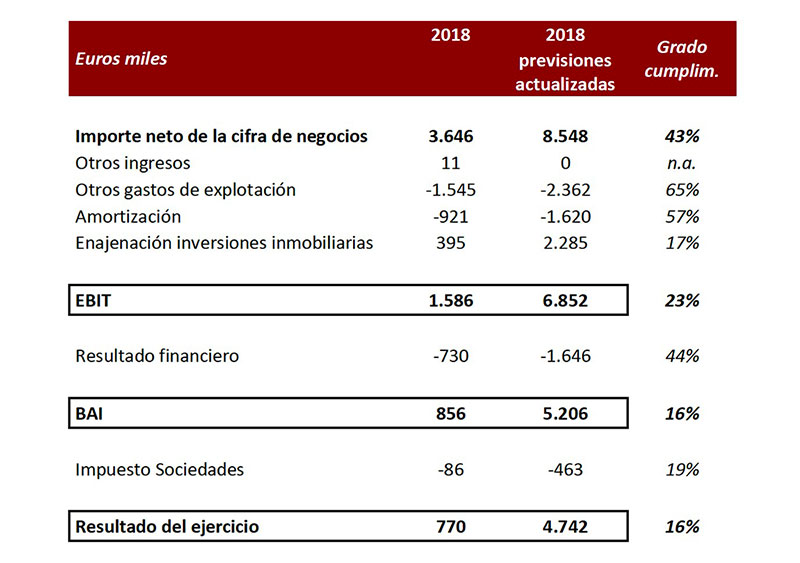 Regulatory News : Budget Deviation 2018